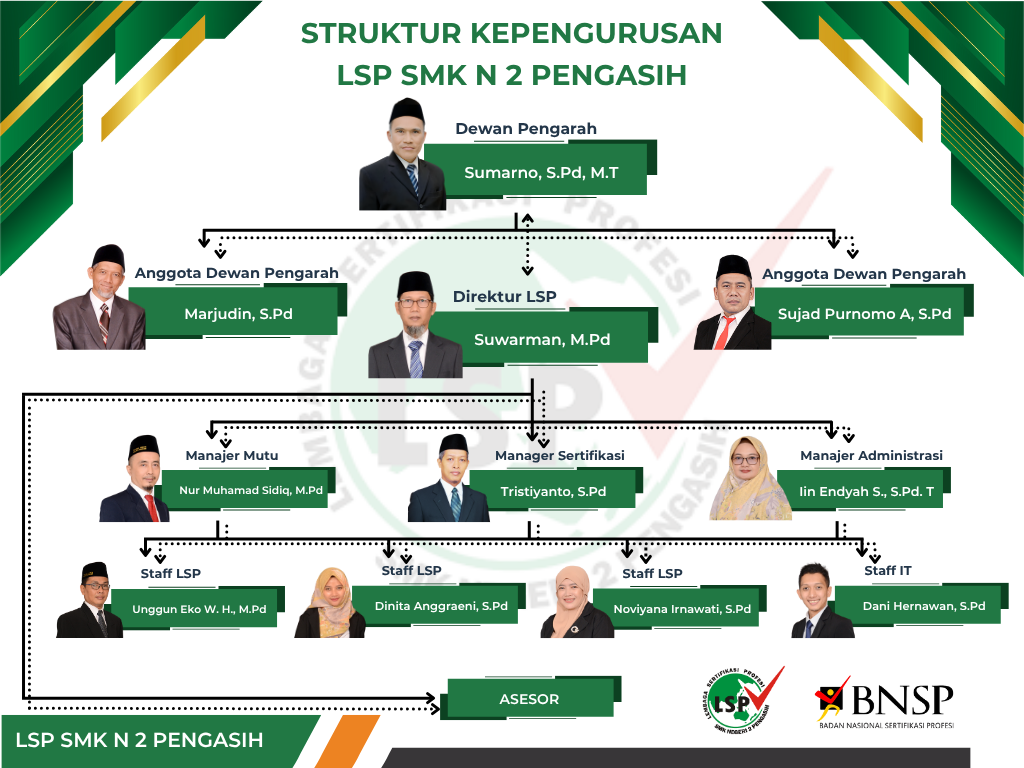 Struktur Organisasi LSP SMK N 2 Pengasih